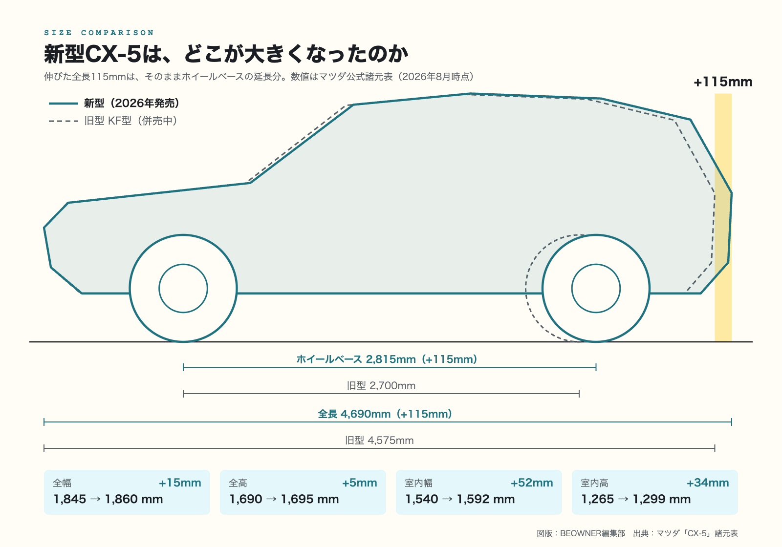 新型CX-5と旧型KF型のサイズ比較図