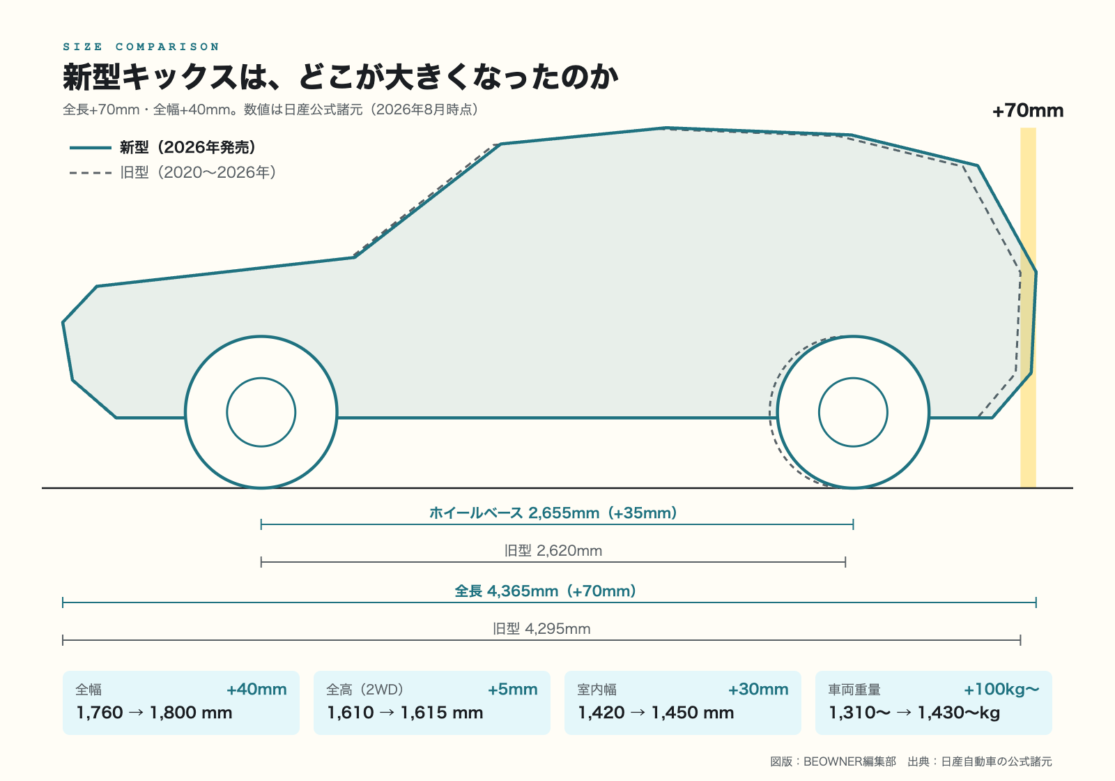 日産キックス新型と旧型のサイズ比較図